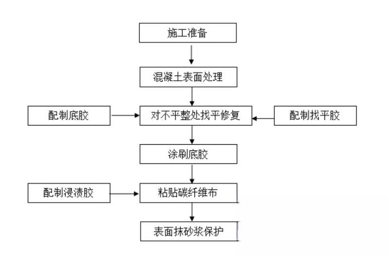 云龙碳纤维加固的优势以及使用方法